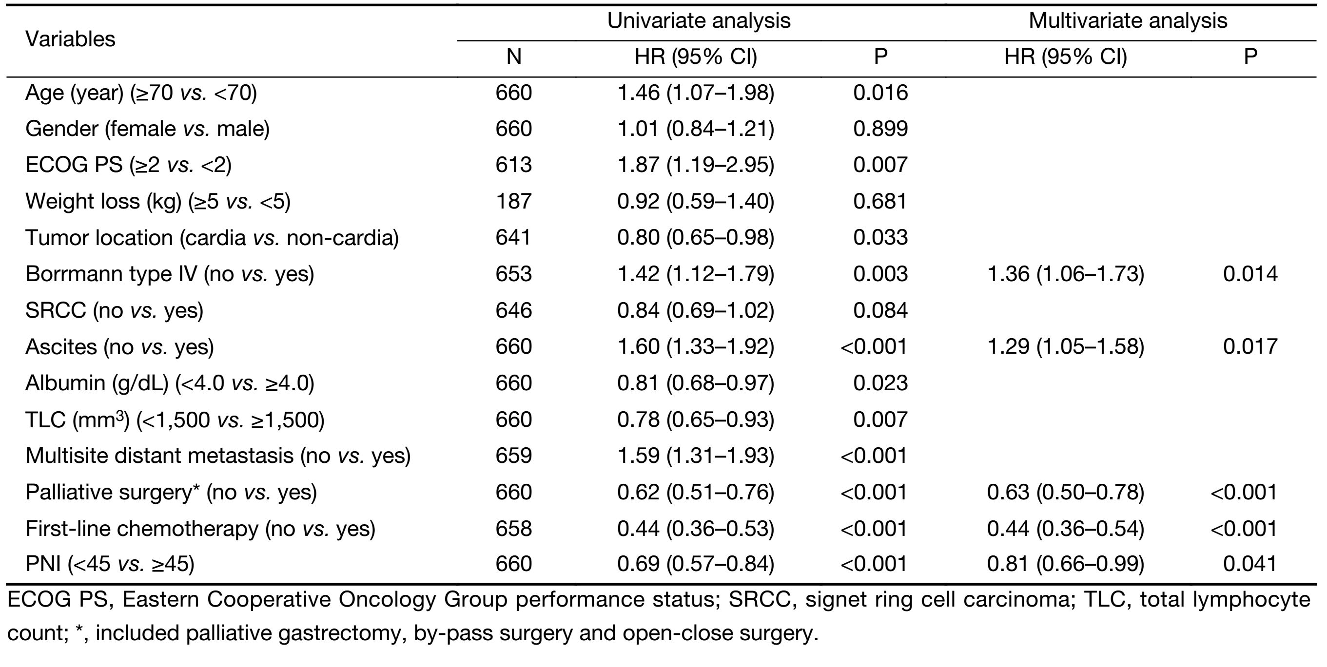 Table 2