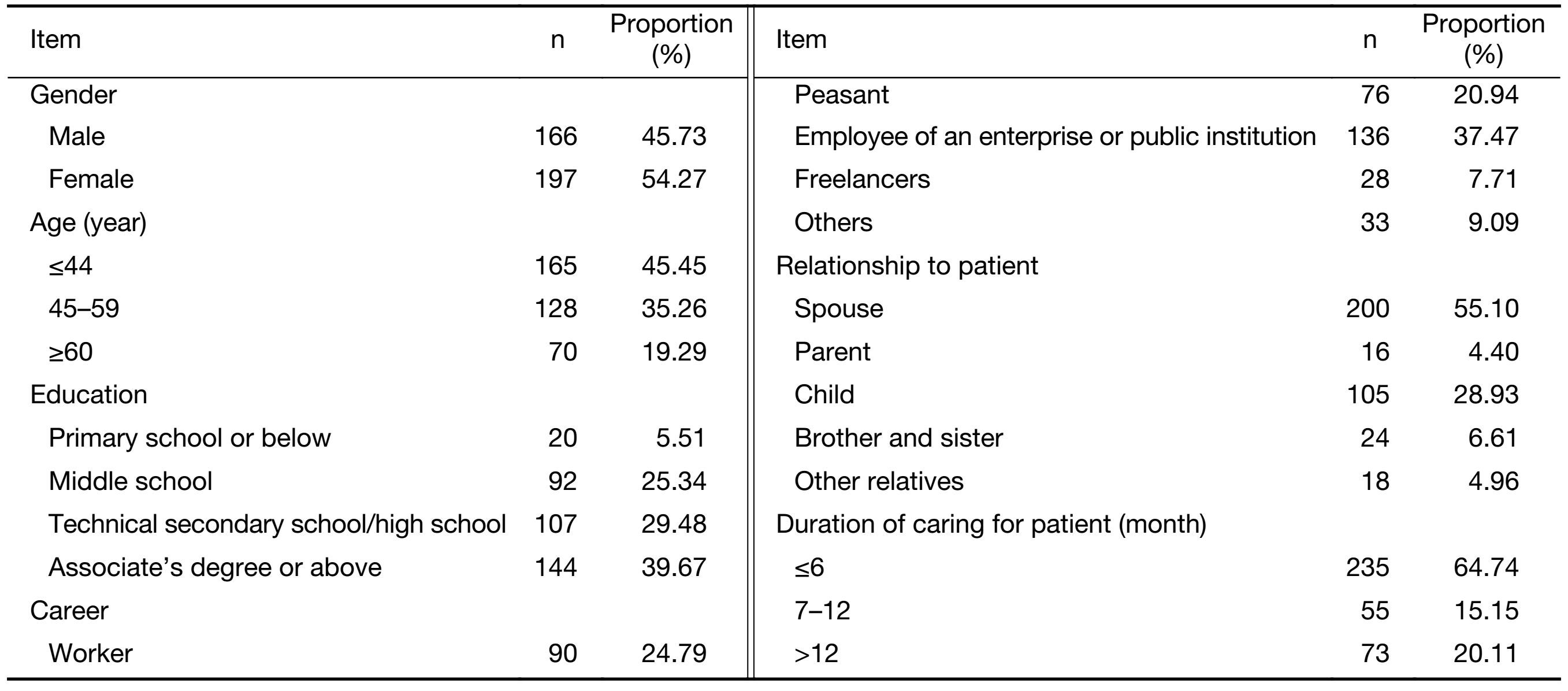 Table 2
