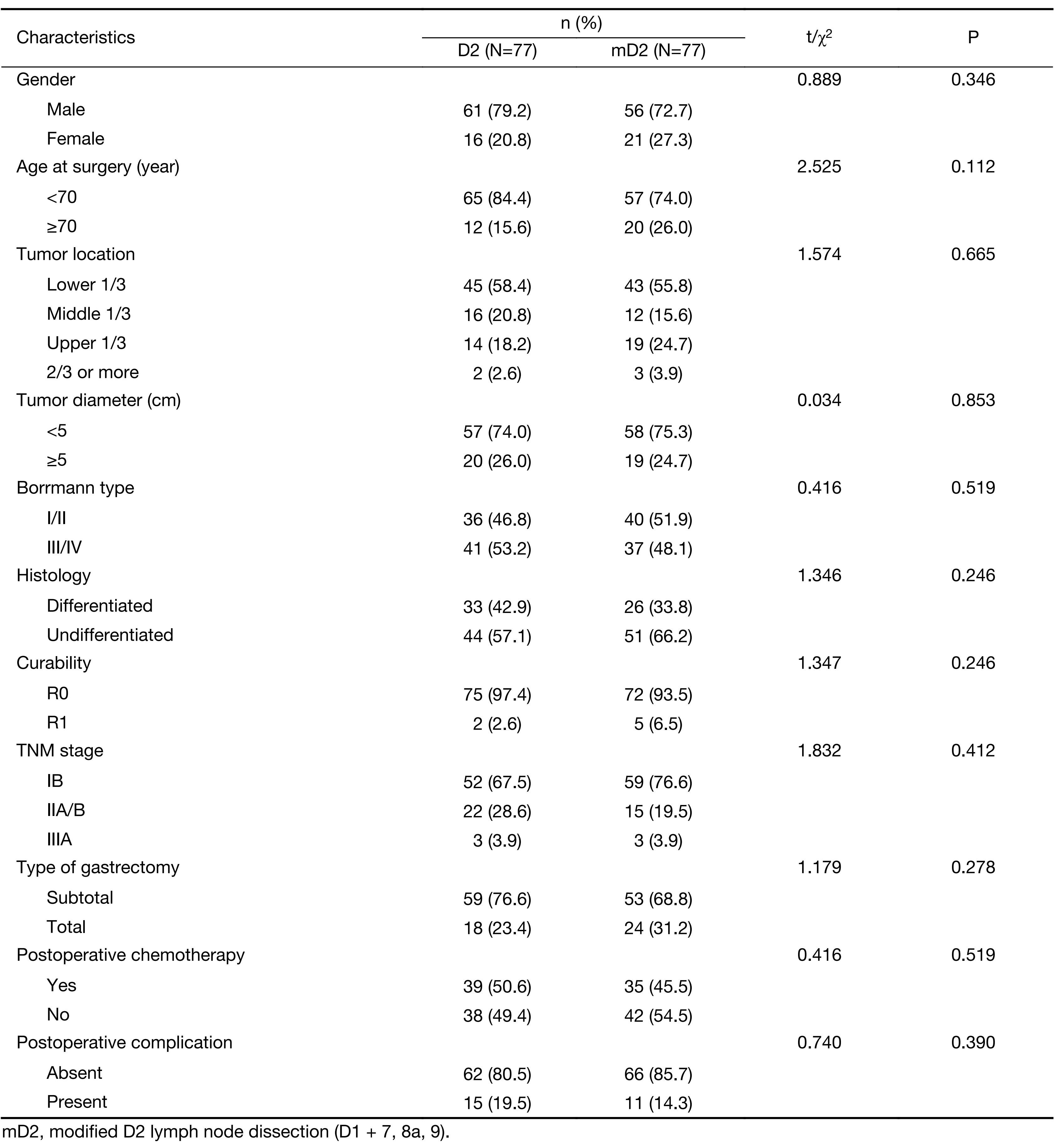 Table 2