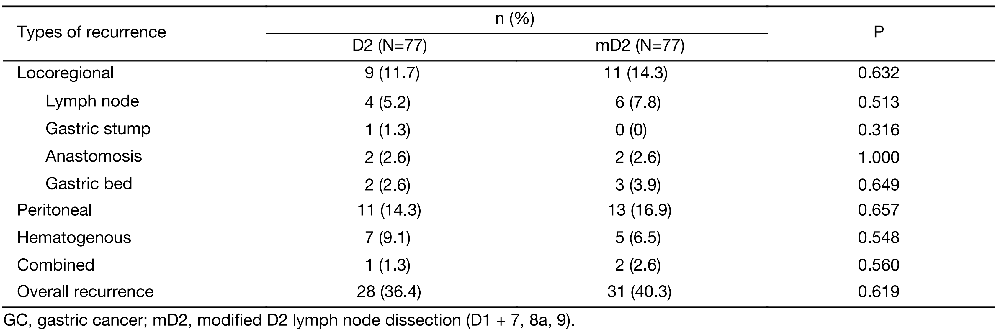 Table 5