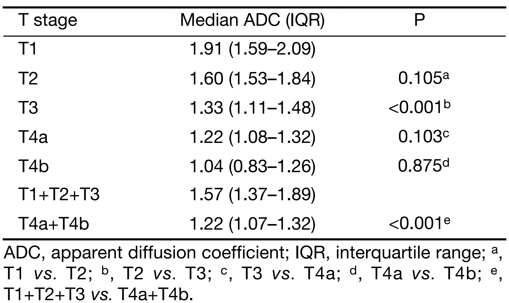 Table 2