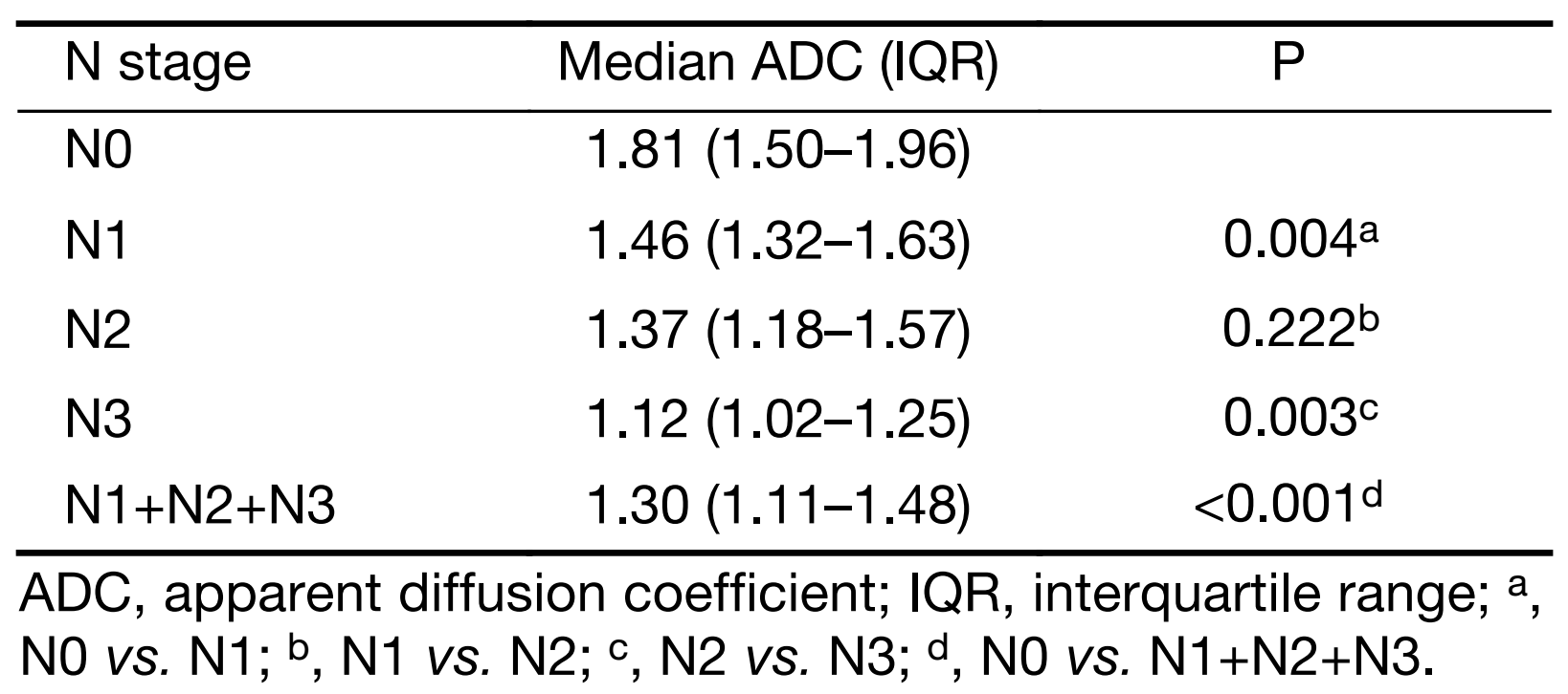 Table 3