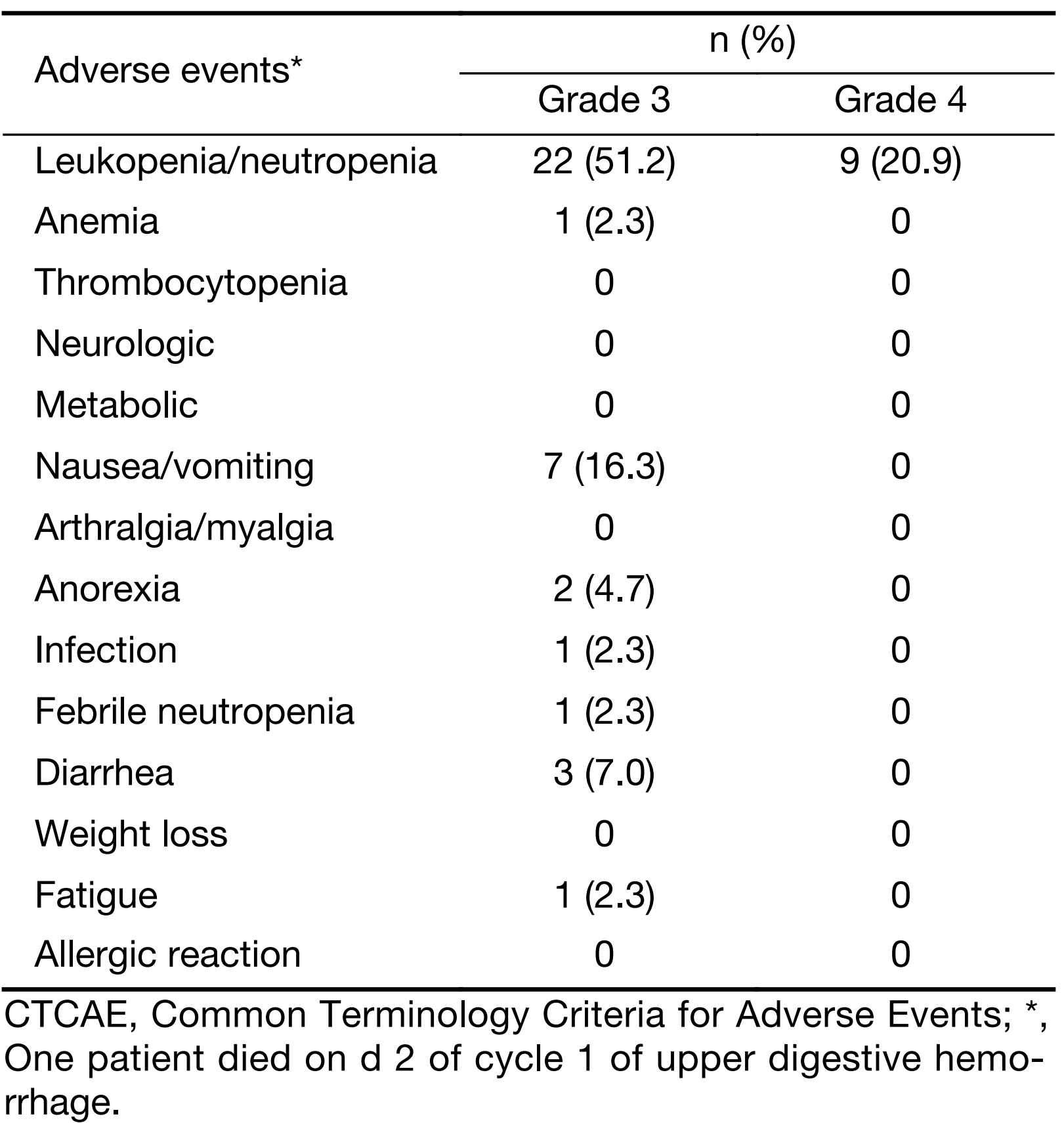Table 2