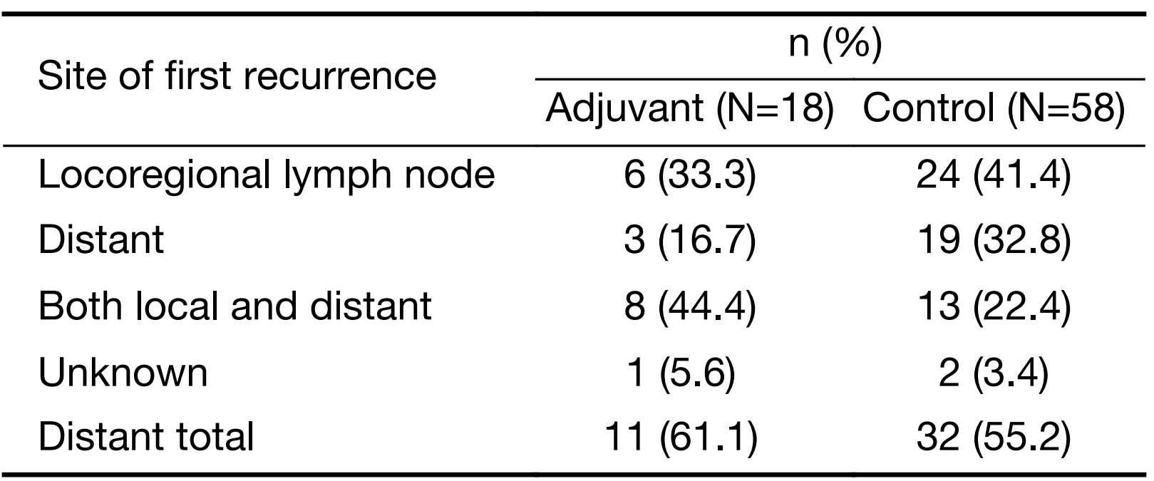 Table 3