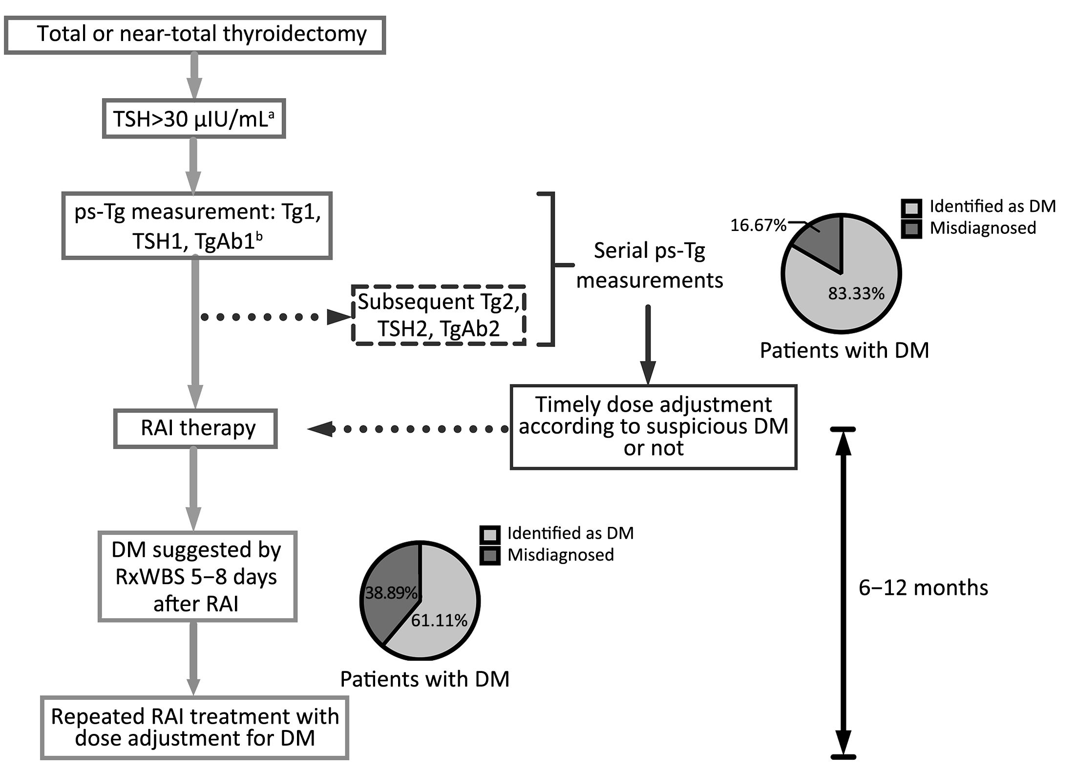 Thyroglobulin Levels Chart