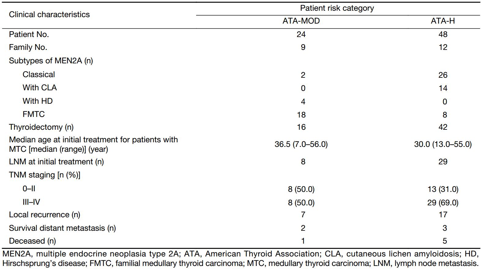 Table 2