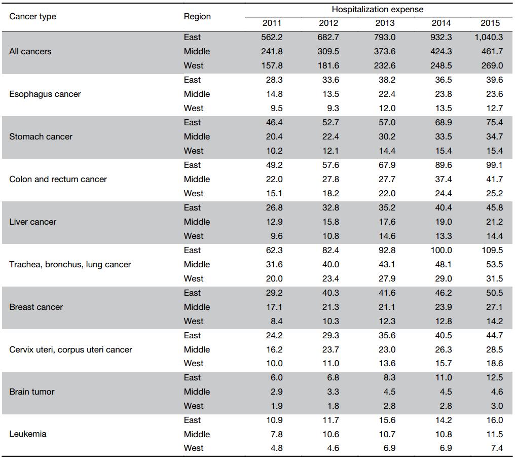 Table 3