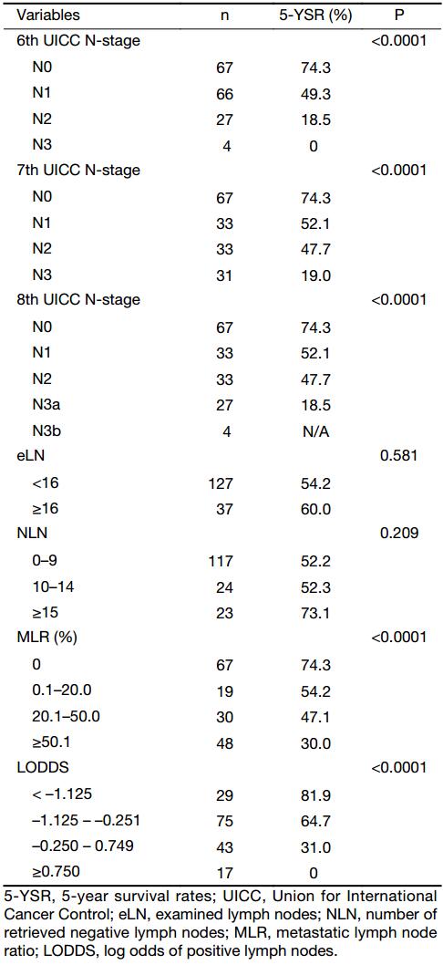 Table 3