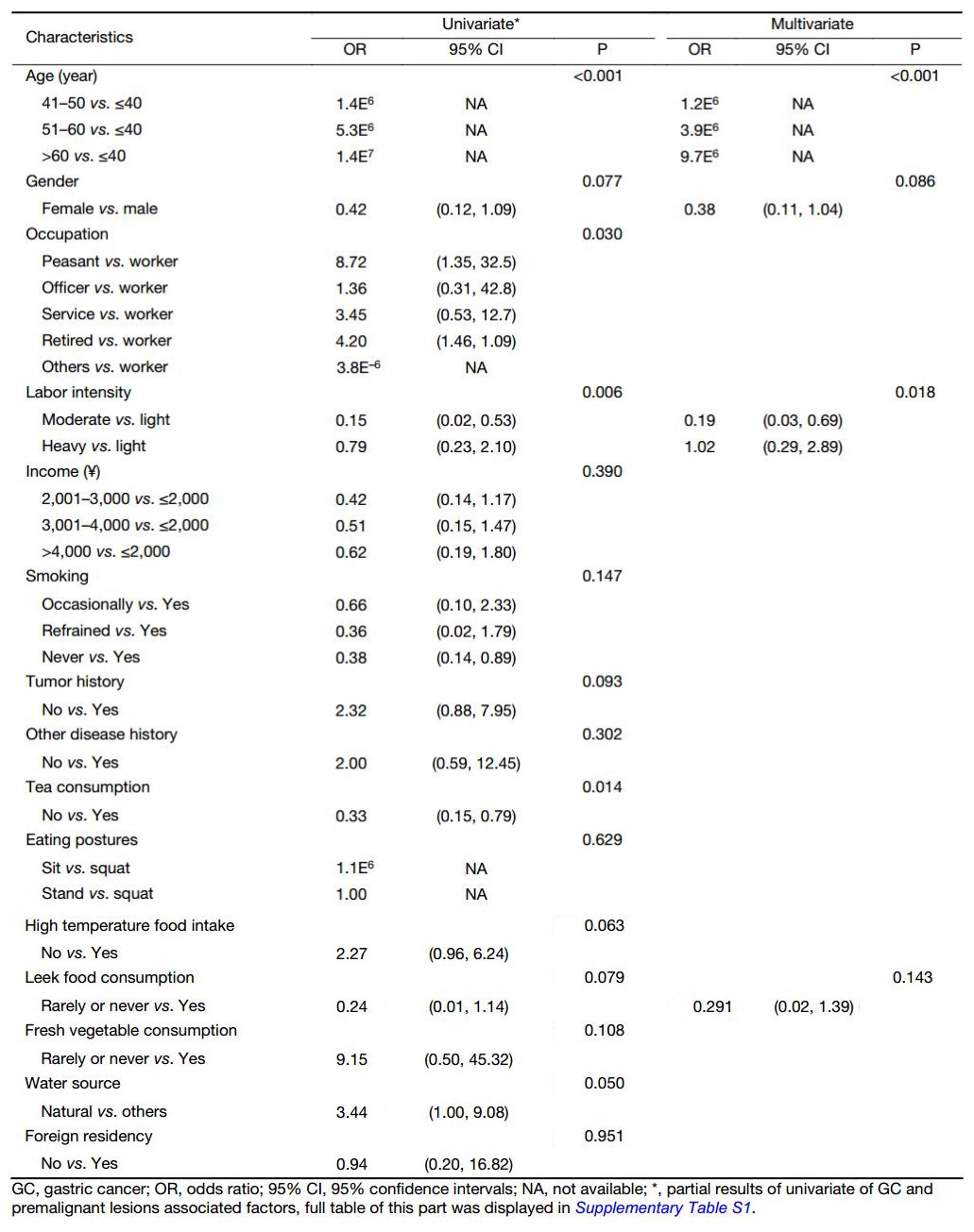 Table 3