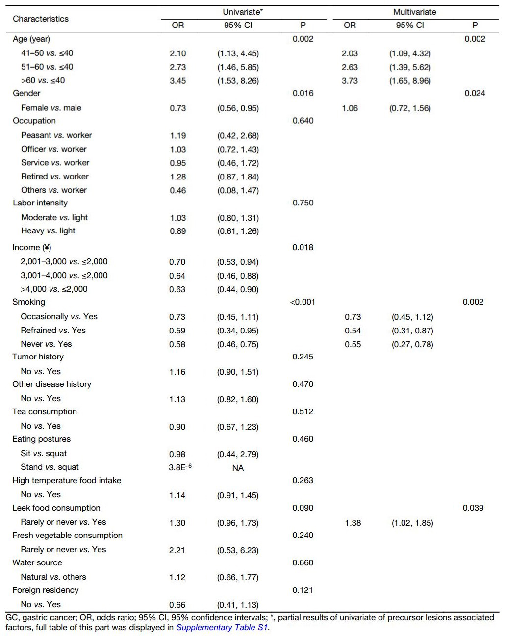 Table 4