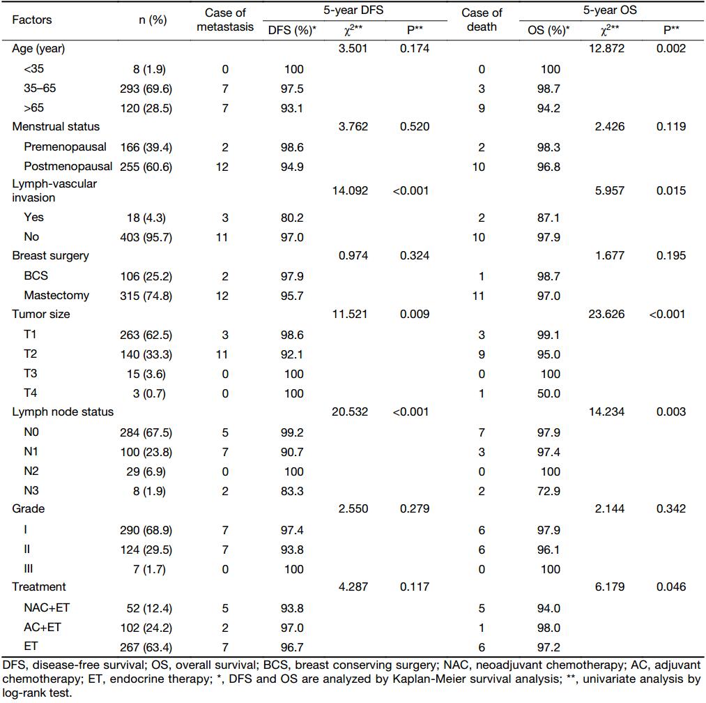 Breast Cancer Tnm Staging Chart