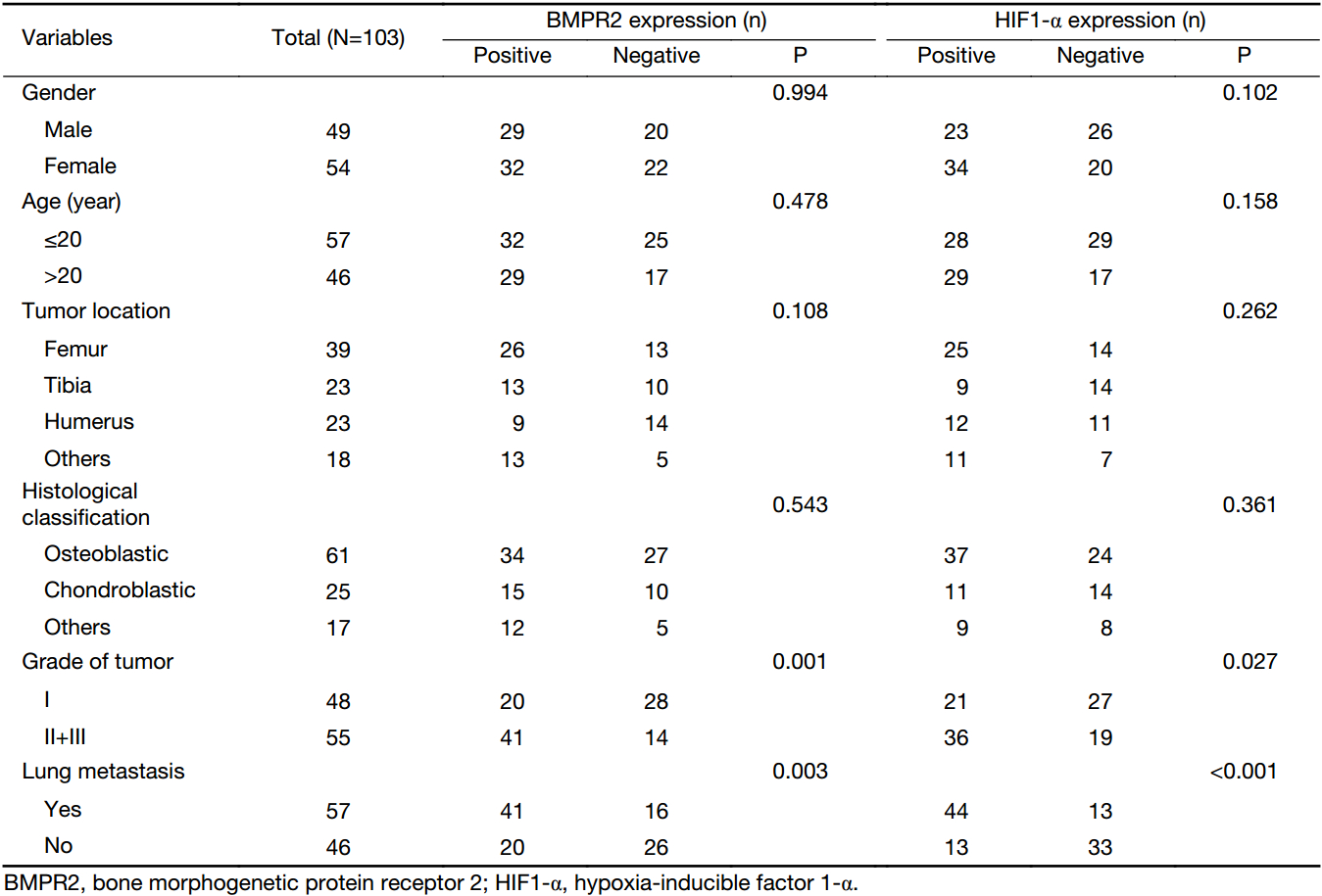 Table 1