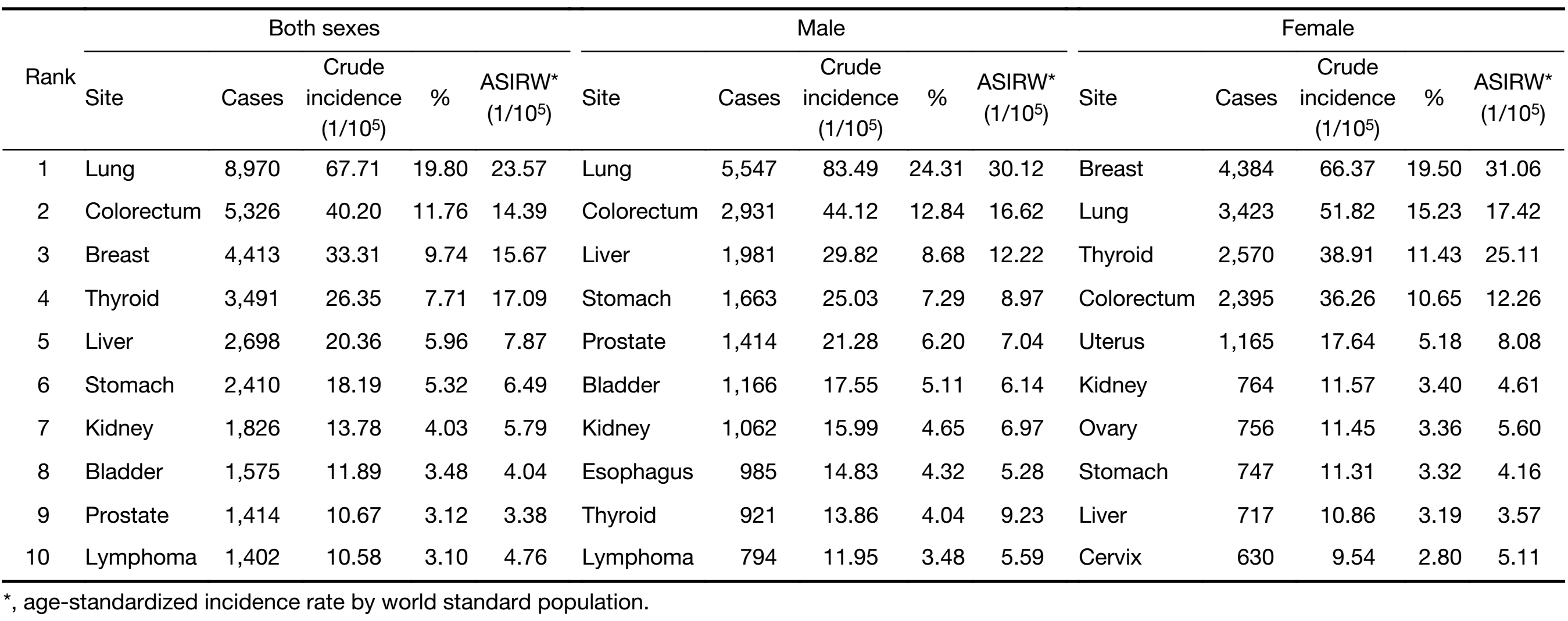 Table 2