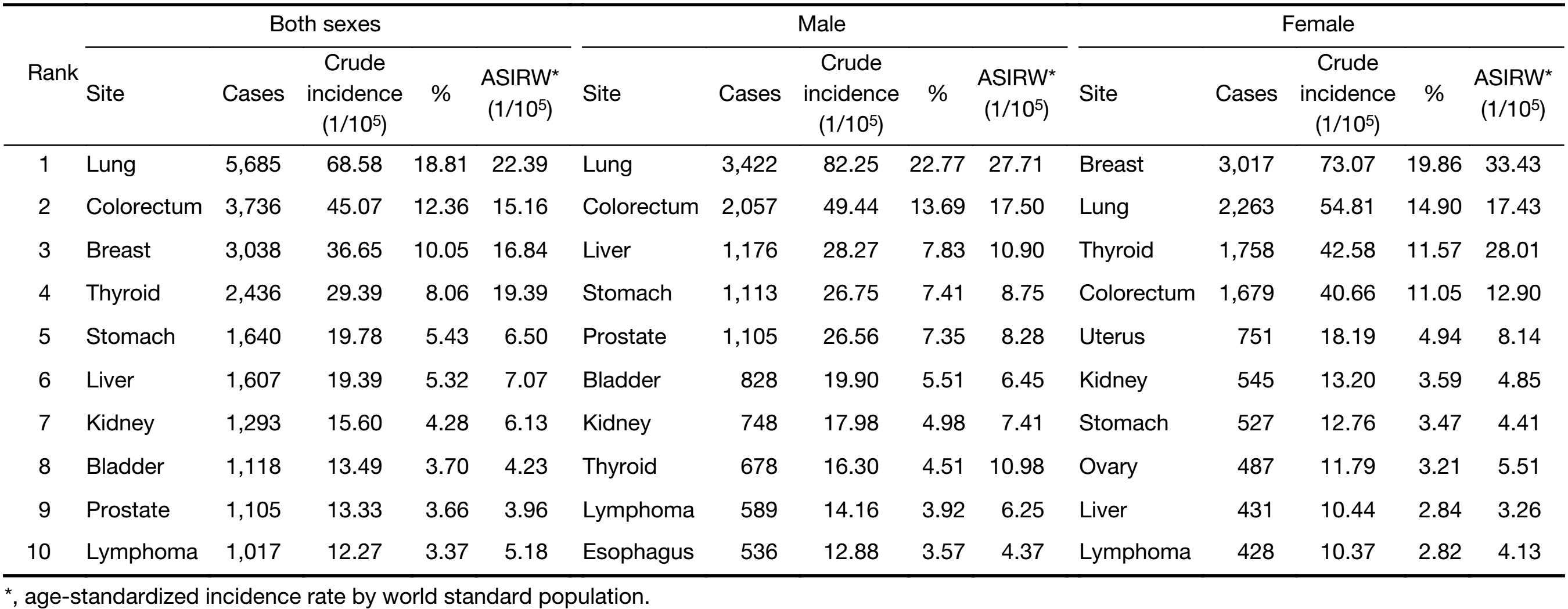 Table 3