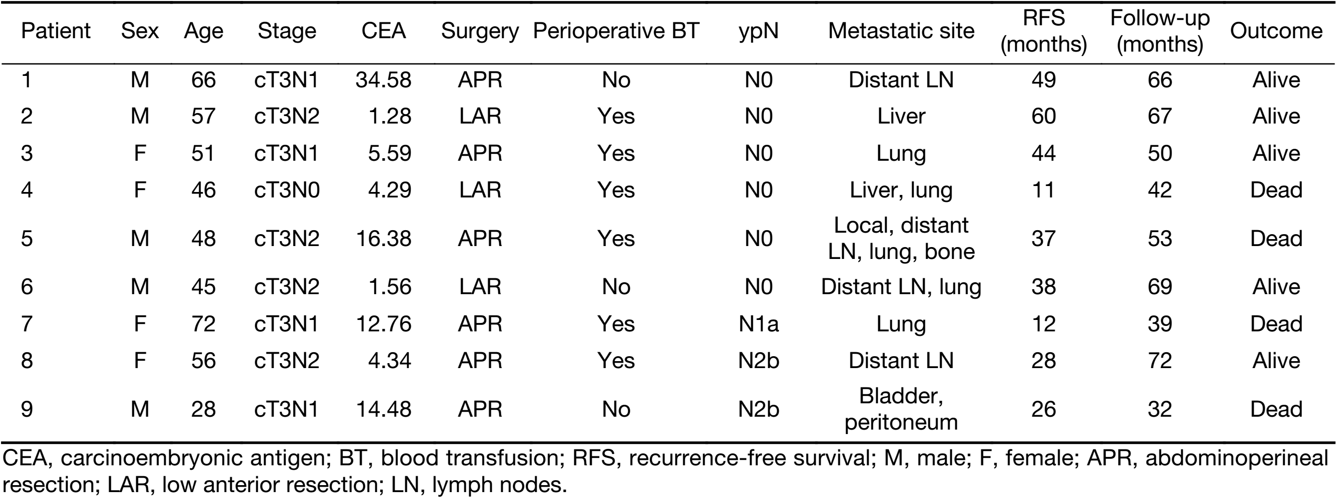 Table 2