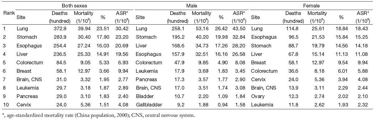 Table 7