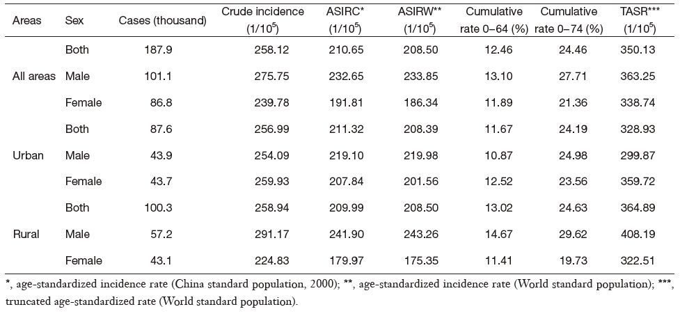Table 2