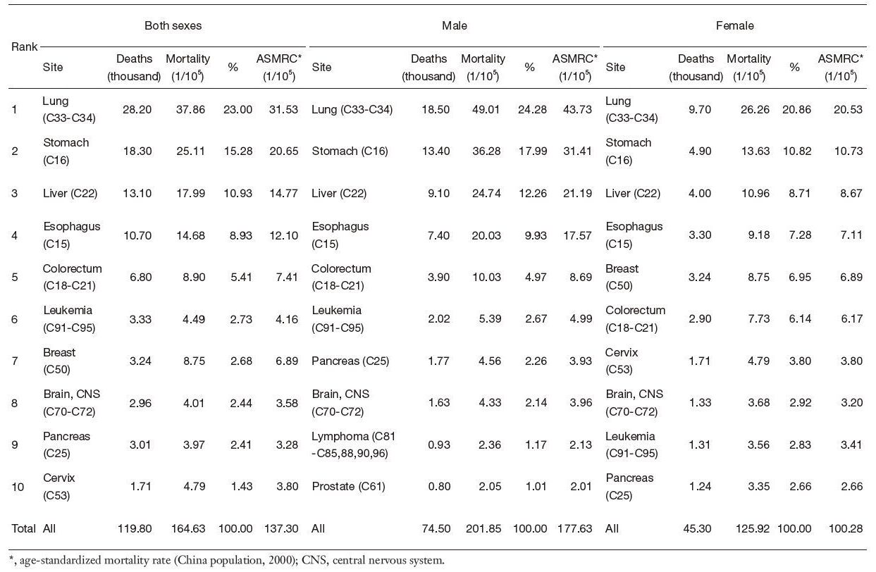 Table 7