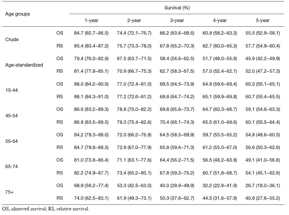 Table 3