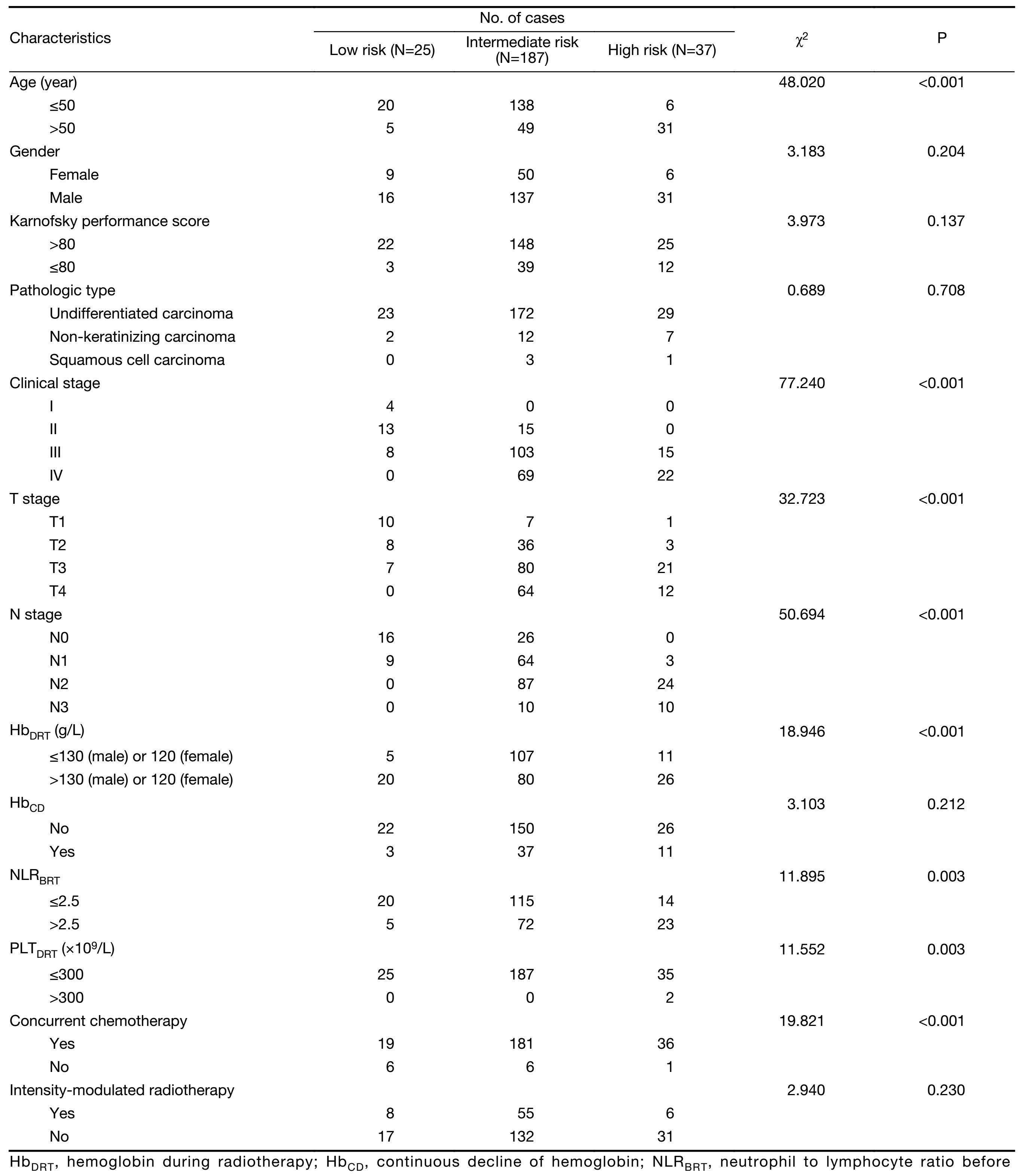 Table 2