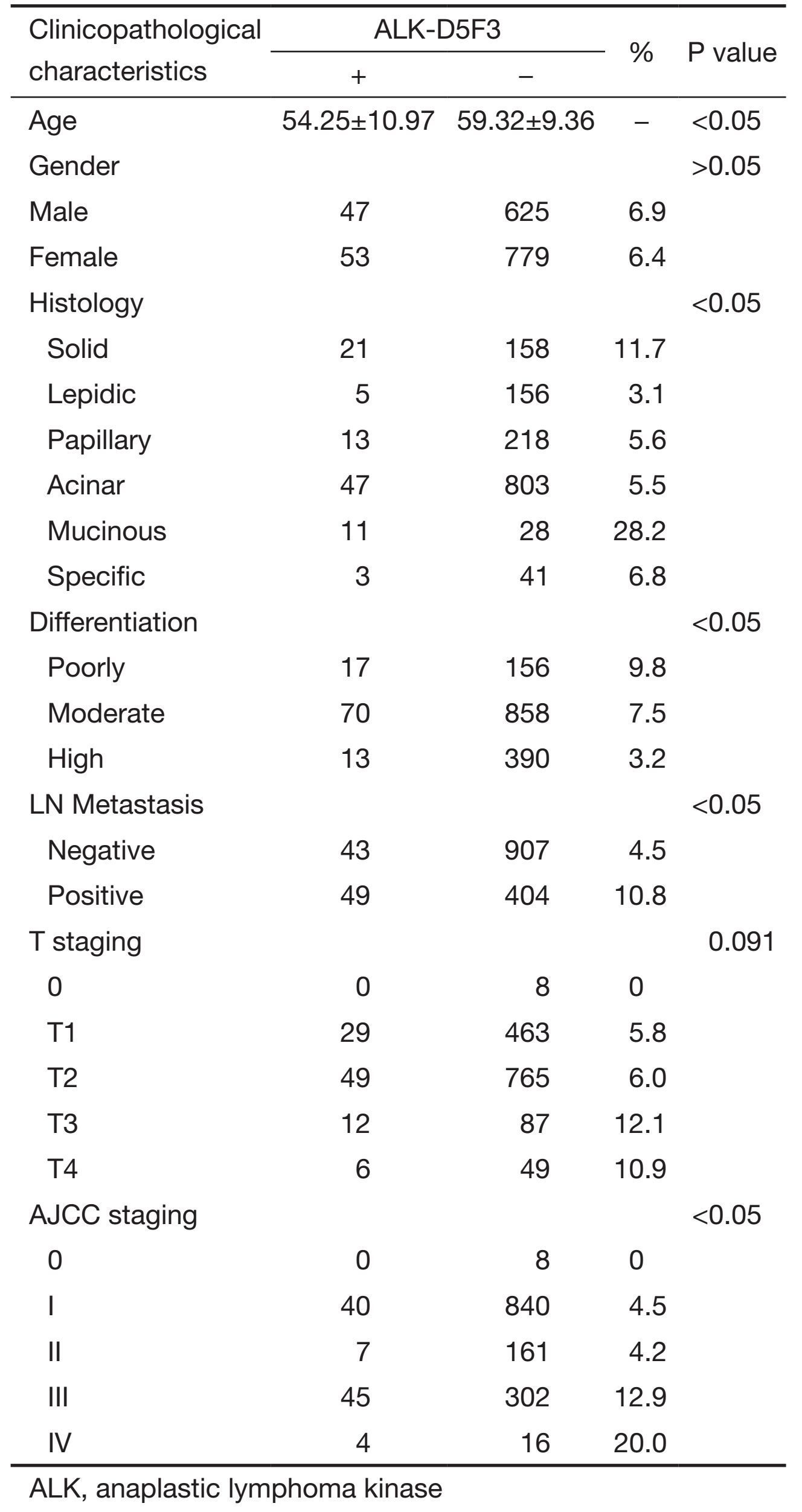 Table 1