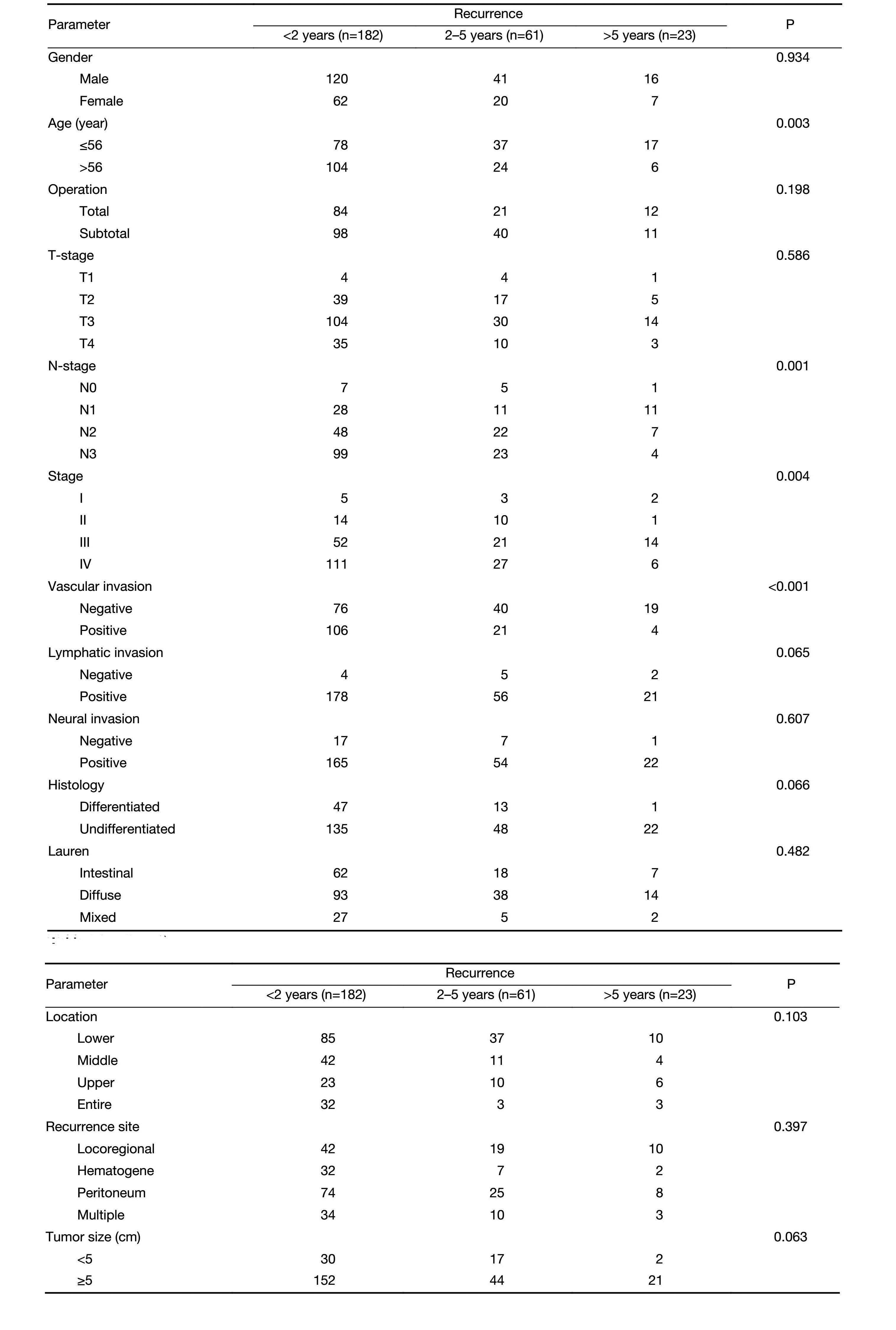 Table 1