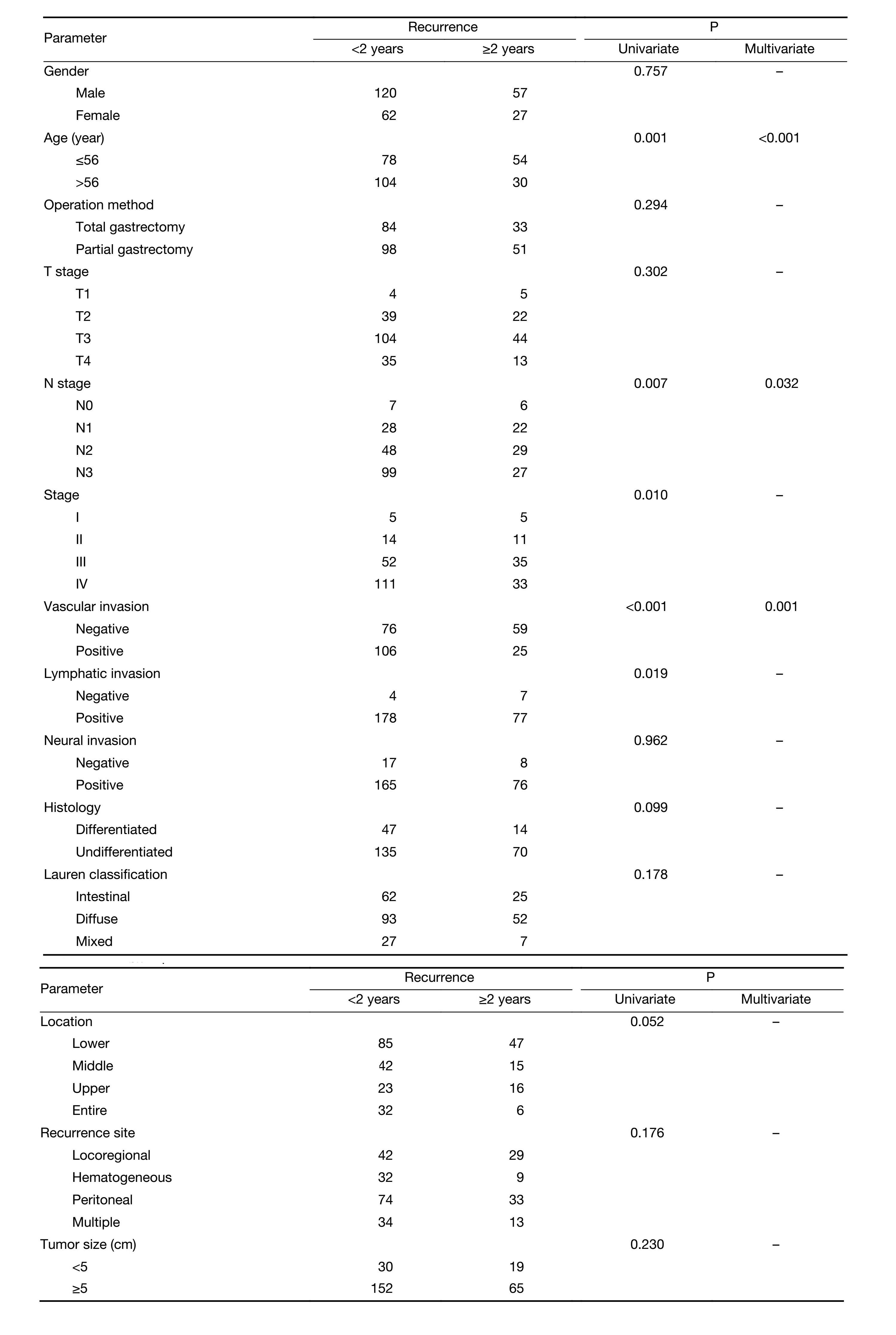 Table 2