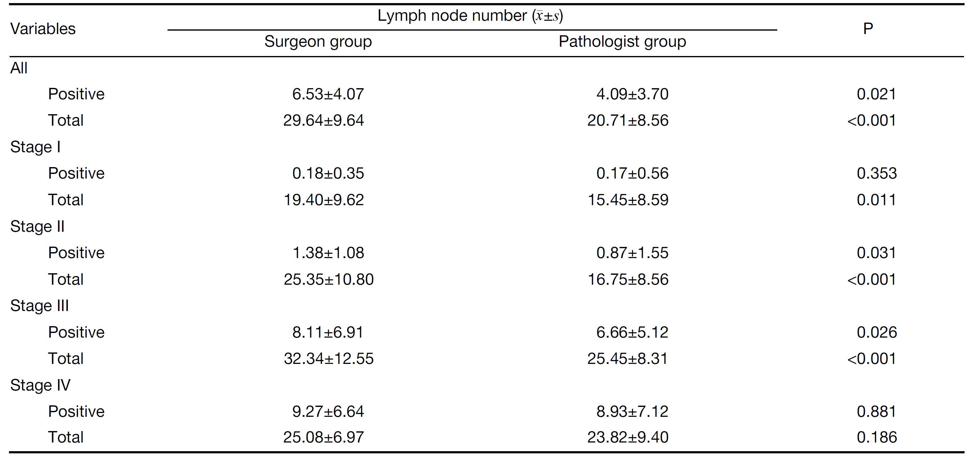 Table 2