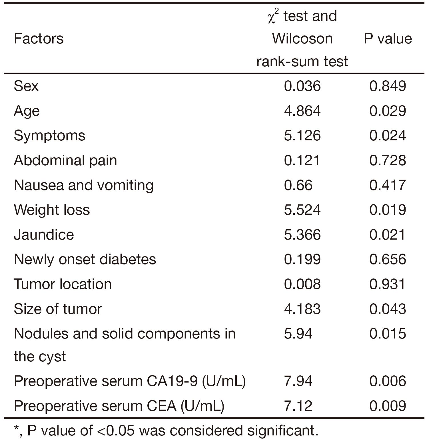 Table 2