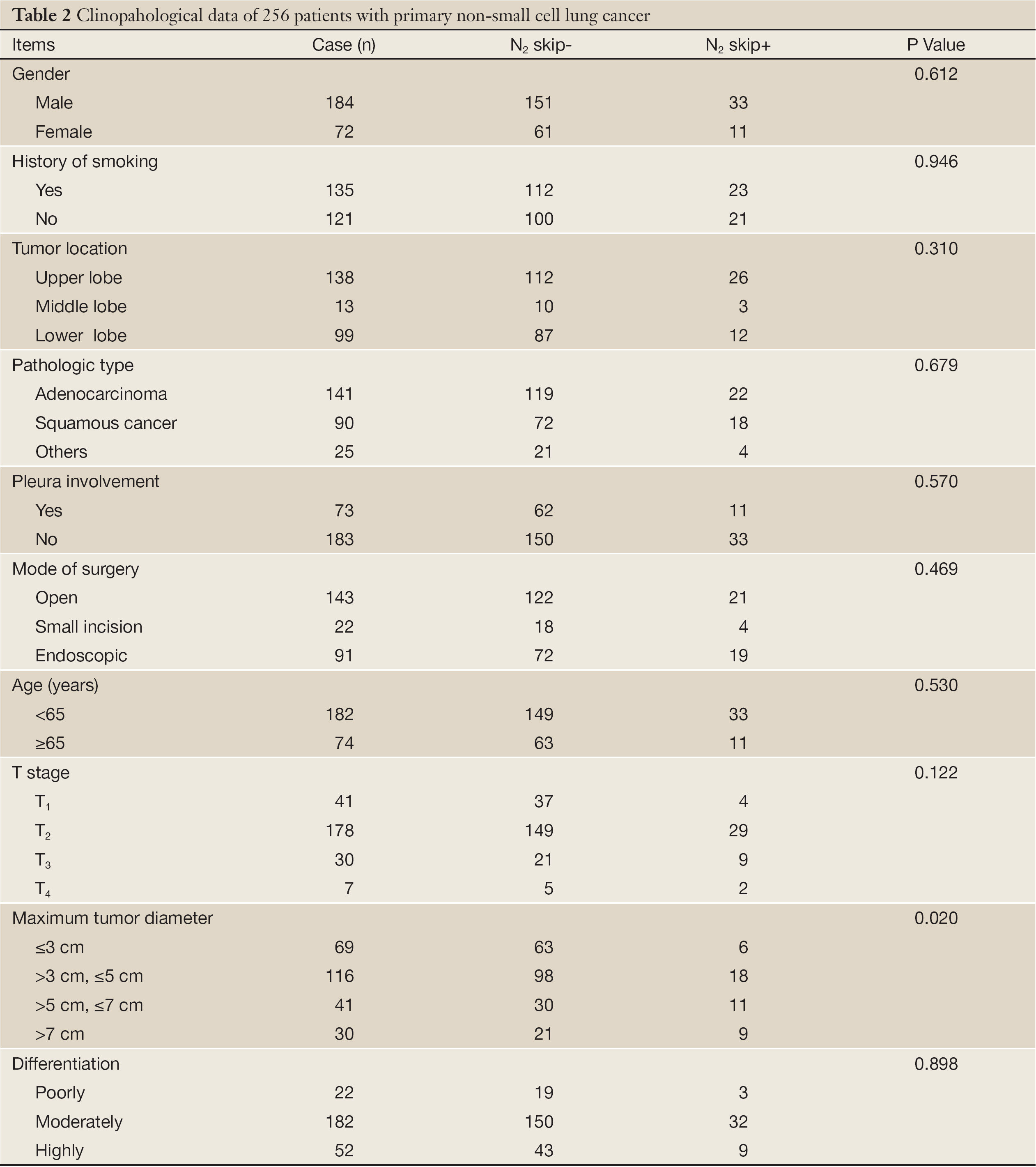 Table 2