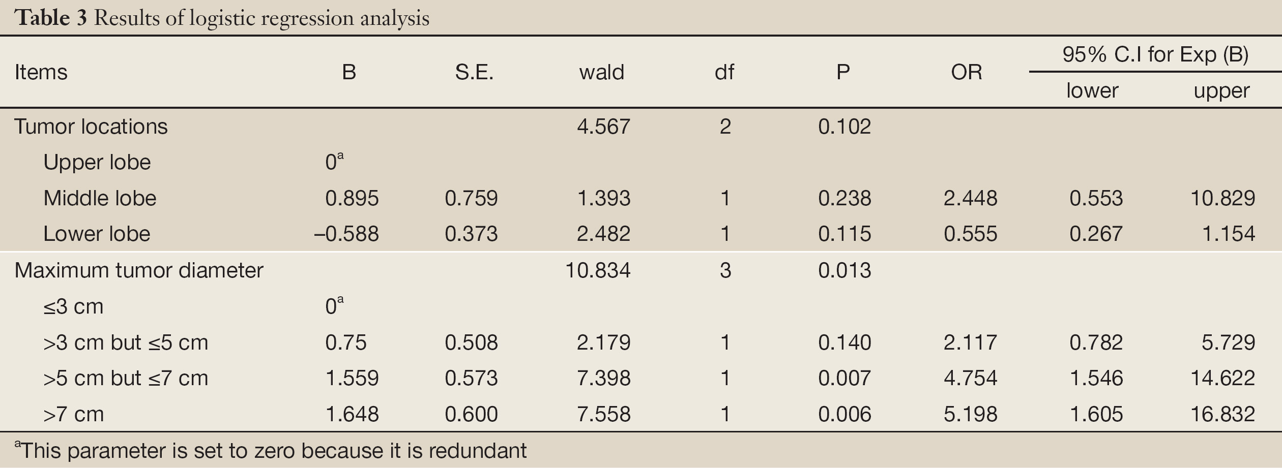 Table 3