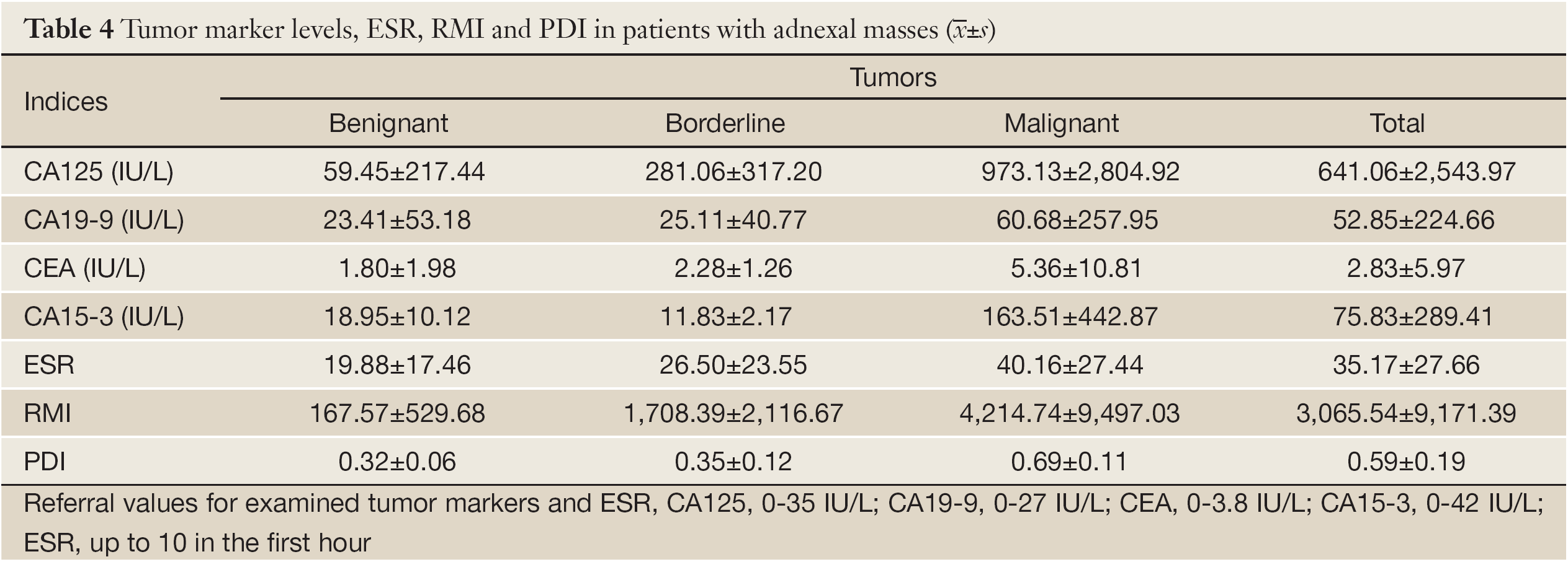 Ovarian cancer tumor markers, Peritoneal cancer markers