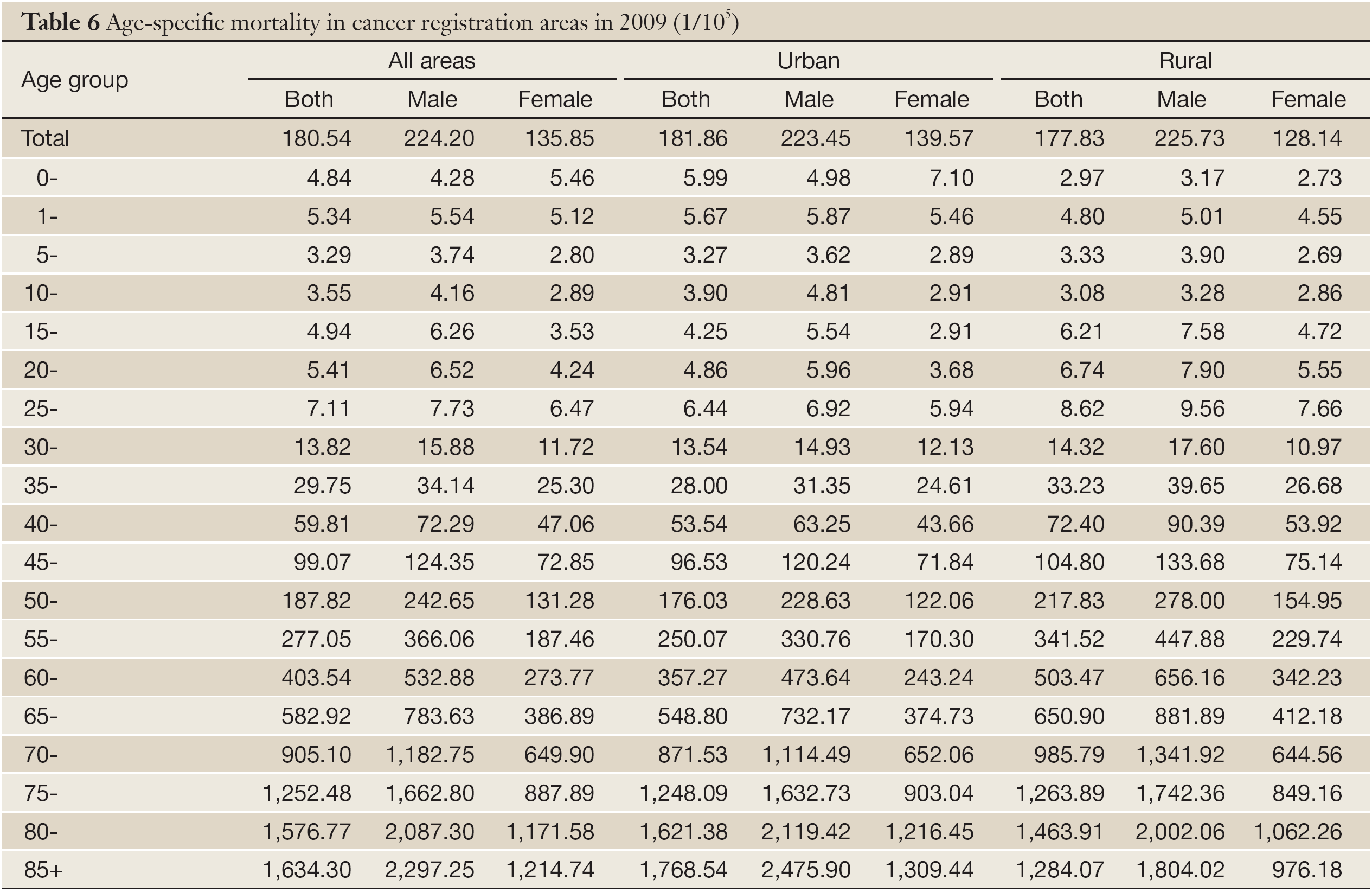 Table 6