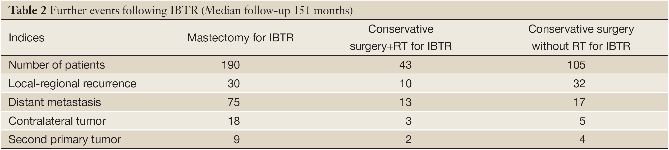 Table 2