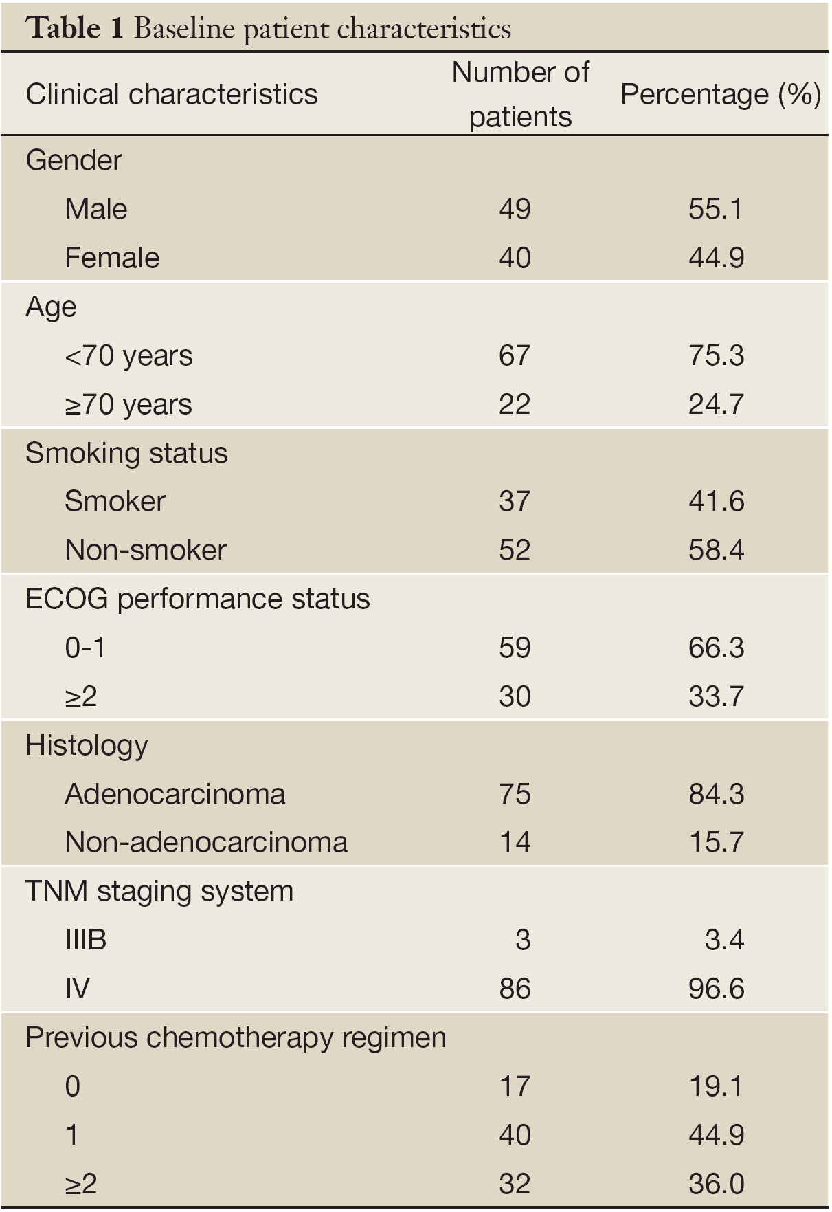 Table 1