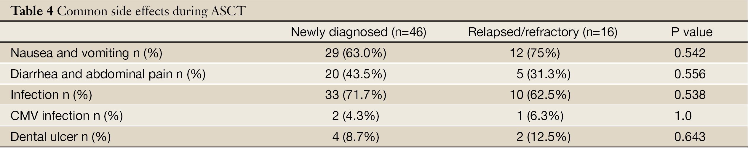 Table 4