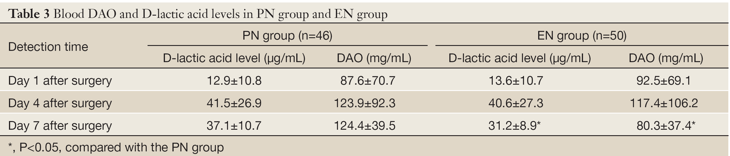 Table 3