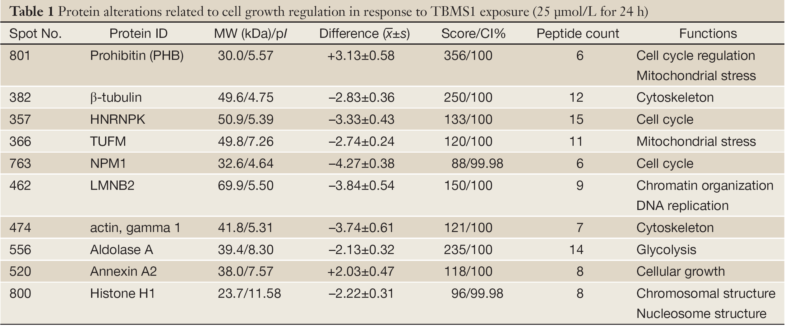 Table 1