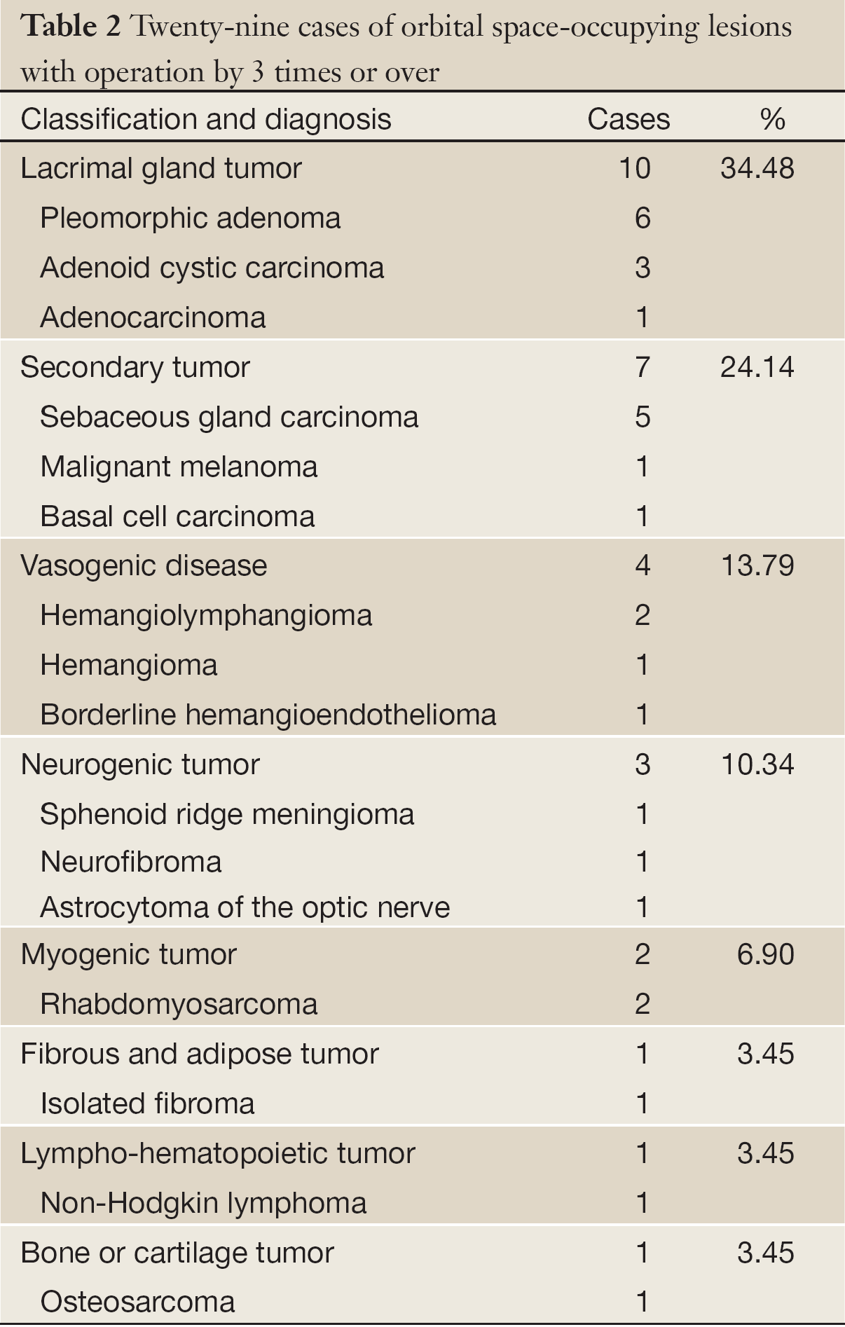 Table 2
