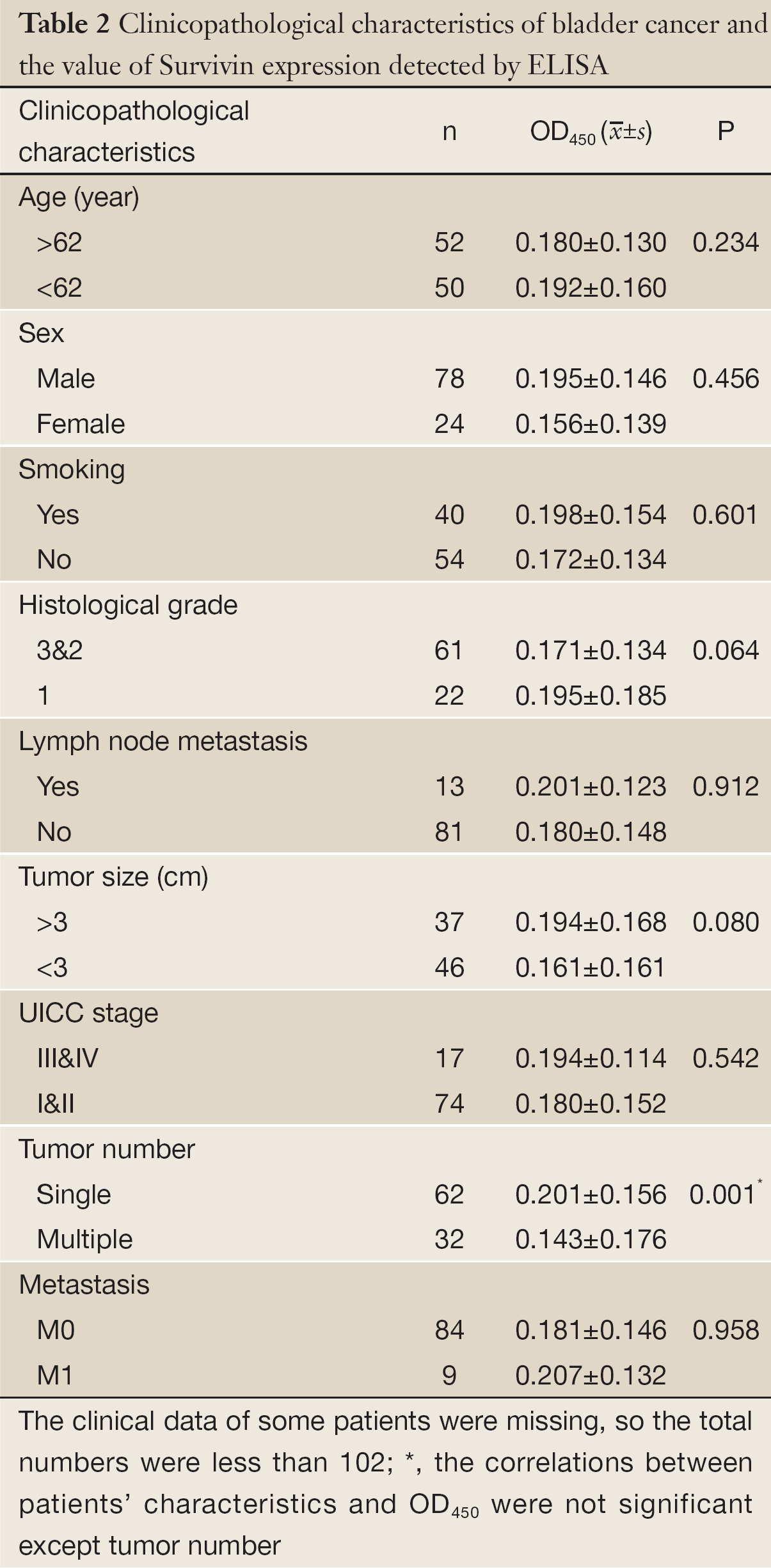 Table 2