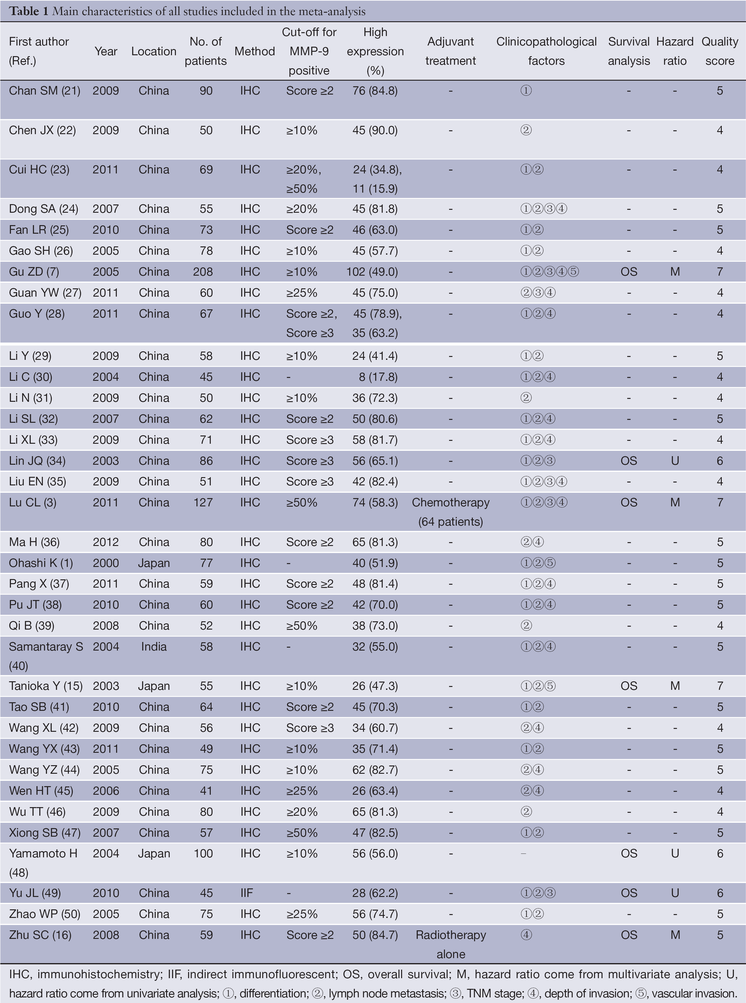 Table 1