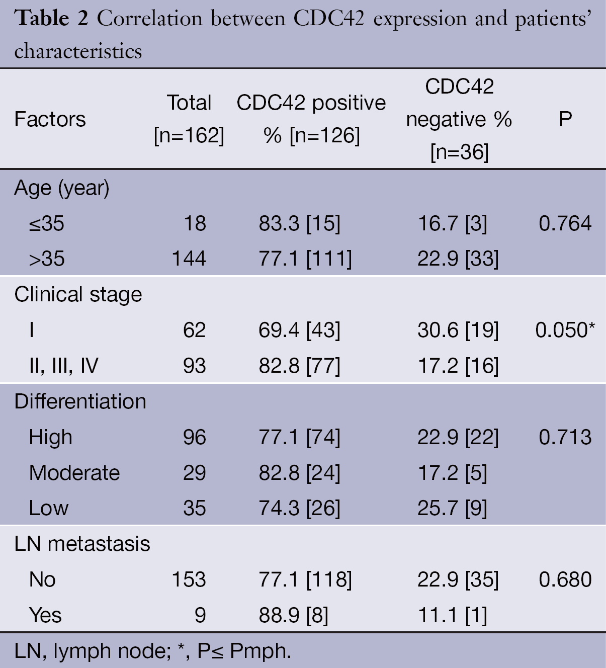 Table 2