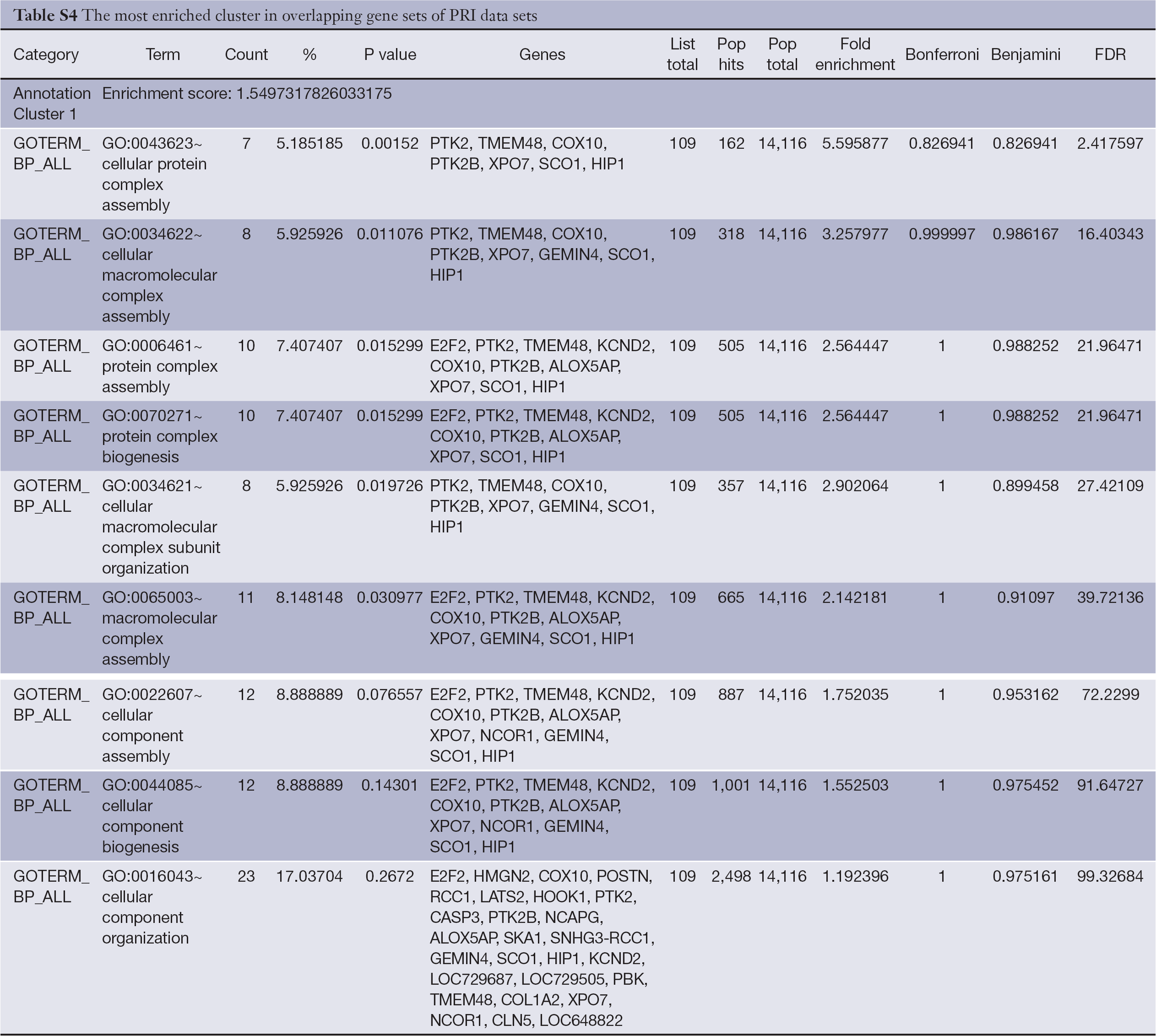 Table S-4