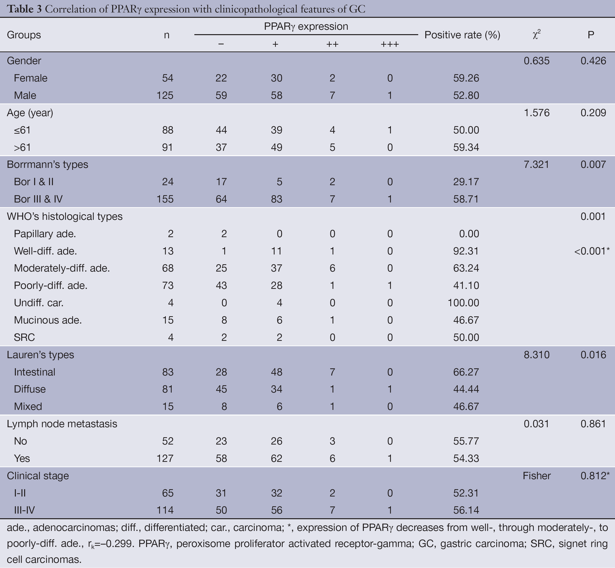 Table 3
