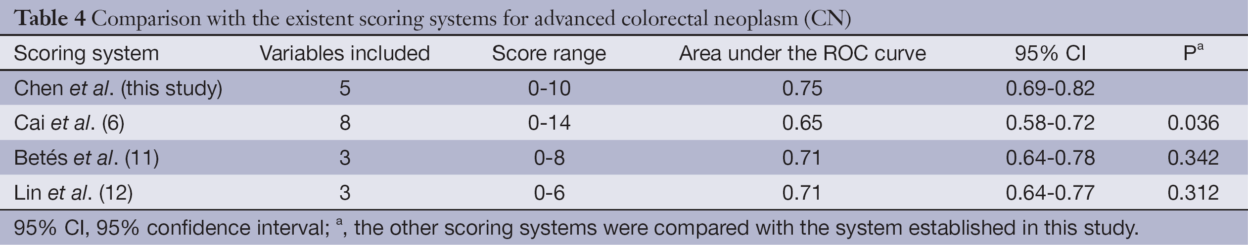 Table 4