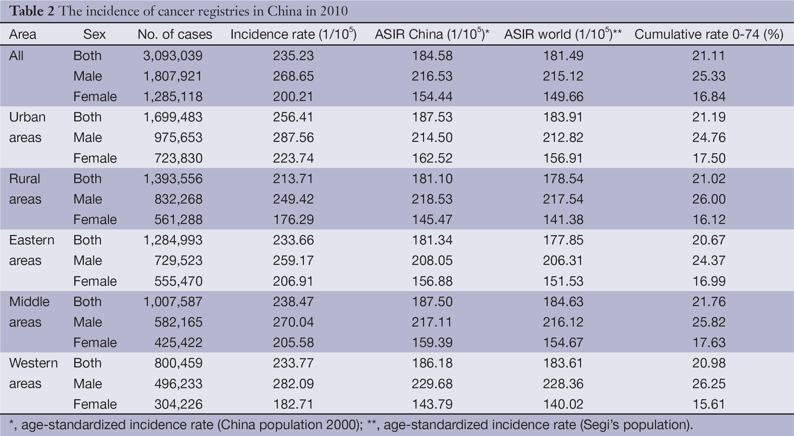 Table 2
