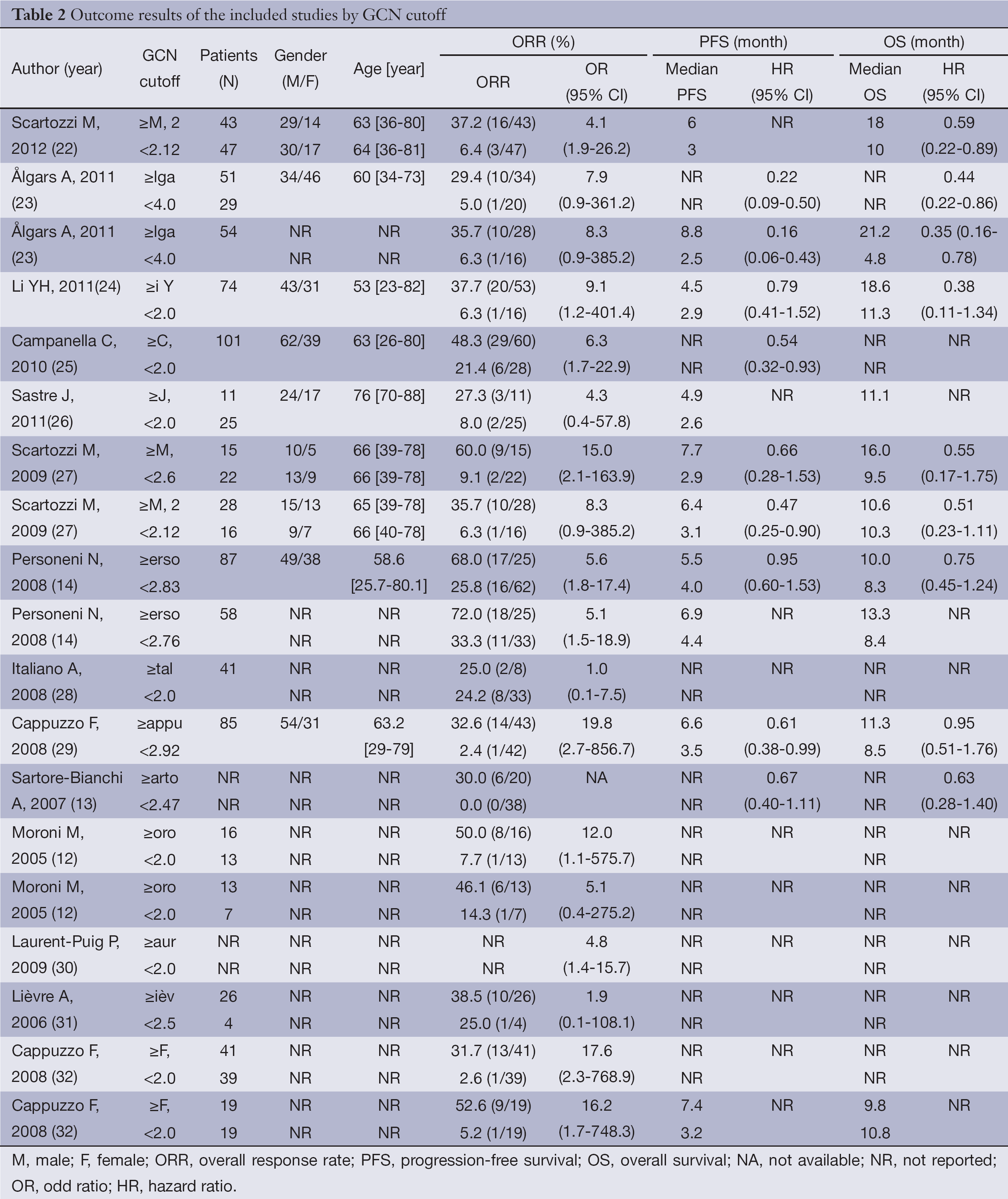 Table 2