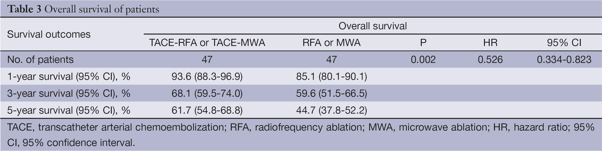 Table 3
