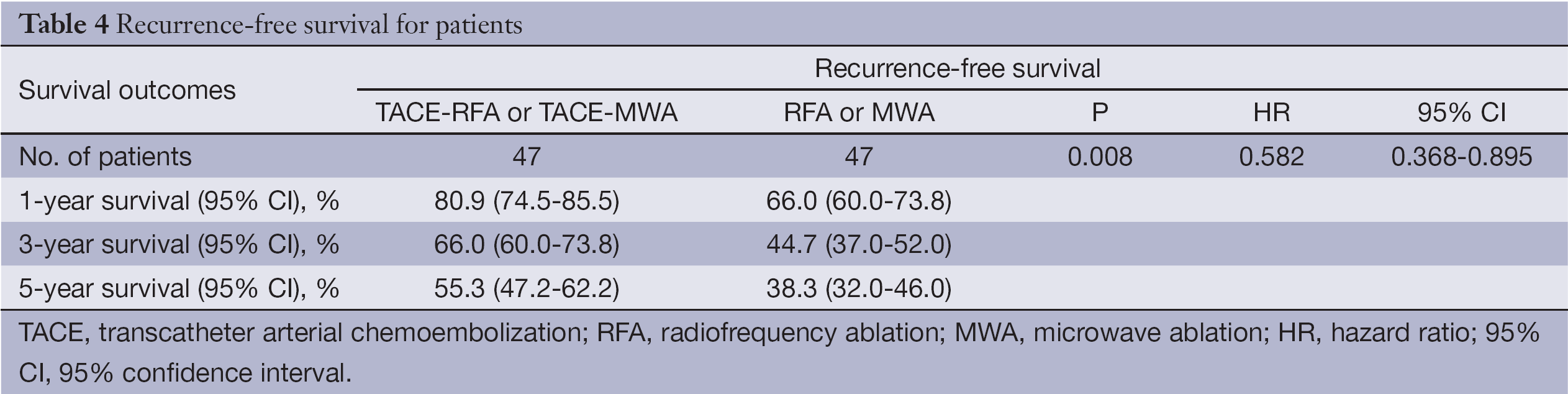 Table 4