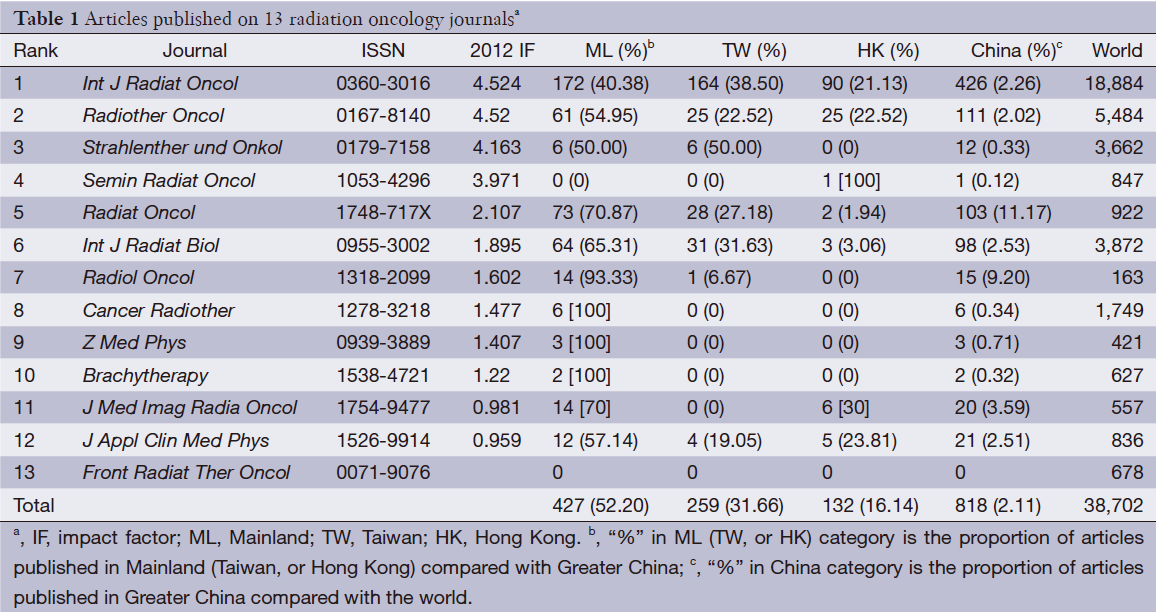 Table 1
